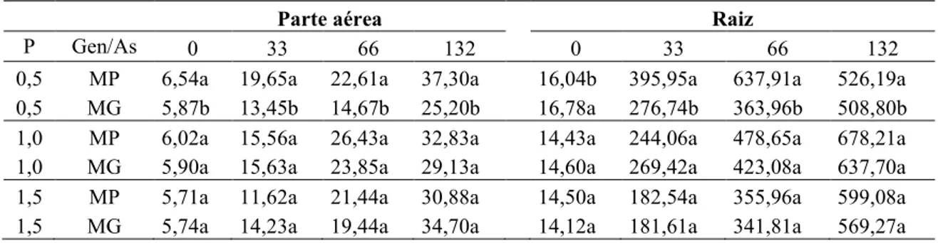 Tabela 2. Comparação entre acúmulo de fósforo (mg Kg %1 MS) na parte aérea e na raiz de plantas de provenientes de sítios contaminado (MG) e não contaminado com As (MP), cultivadas em solução nutritiva com diferentes doses de As (0, 33, 66 e 132µM) e P (0,