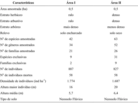 Tabela 2 – Características fitofisionômicas gerais das duas áreas de cerradão na RPPN  SESC Pantanal, Pantanal Norte, Mato Grosso, Brasil 