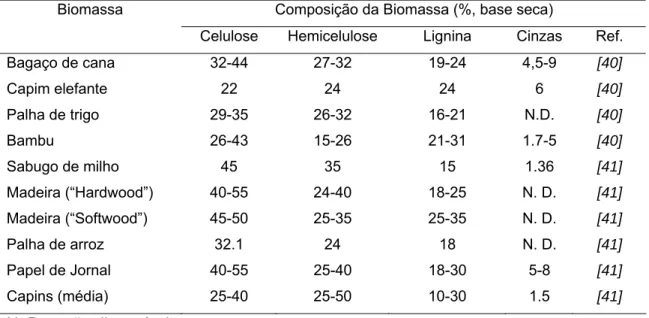 Tabela 1:  Composição média de algumas biomassas com potencial para serem  utilizadas na produção de bioetanol