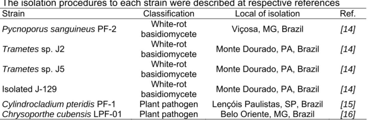 Table 1:  White-rot Basidiomycetes and plant pathogen fungi evaluate during this study