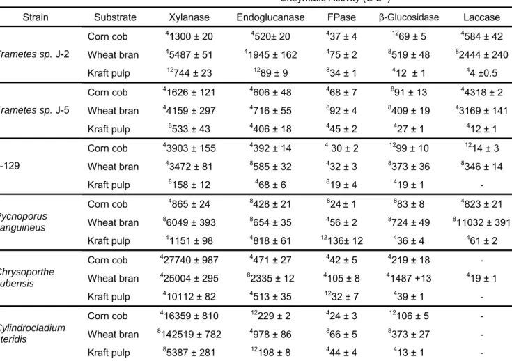 Table 2:  Maximal enzymatic activity produced by wood-rot Basidiomycetes and plant  pathogenic fungi cultured under SSF using corn cob, wheat bran and Kraft pulp as  carbon sources