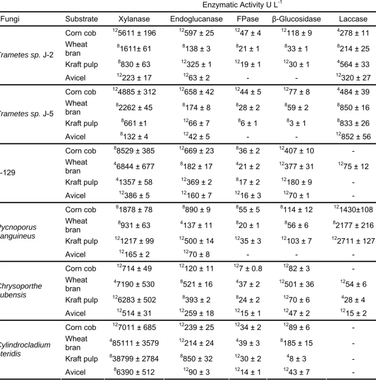 Table 3:  Maximal enzymatic activity produced by wood-rot Basidiomycetes and plant  pathogenic fungi cultured under SmF using corn cob, wheat bran, Kraft pulp and Avicel as  carbon sources