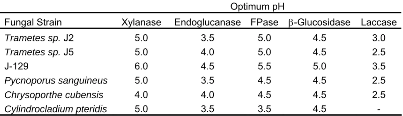 Table 4 : Values of optimal pH found for xylanase, endoglucanase, FPase,  β- β-glucosidase and laccase activities produced by wood-rot Basidiomycetes and plant  pathogenic fungi cultured under SSF, using wheat bran as a carbon source