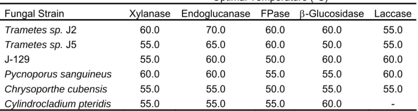 Table 5:  Values of optimal temperature found for xylanase, endoglucanase, FPase,  β- β-glucosidase and laccase activities produced by wood-rot Basidiomycetes and plant  pathogenic fungi cultured under SSF, using wheat bran as a carbon source
