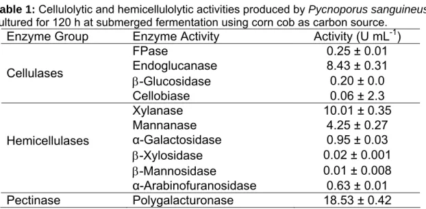 Table 1:  Cellulolytic and hemicellulolytic activities produced by  Pycnoporus sanguineus