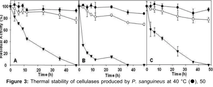 Figure 3:  Thermal stability of cellulases produced by  P. sanguineus  at 40 °C (z), 50  °C ({) and 60 °C (T)