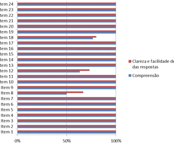 Gráfico 1 – Distribuição dos itens da versão pré-final brasileira do instrumento  CRA  quanto  à compreensão e clareza e quanto à facilidade de escolha das respostas, conforme avaliação  dos cuidadores informais de idosos incluídos no pré-teste