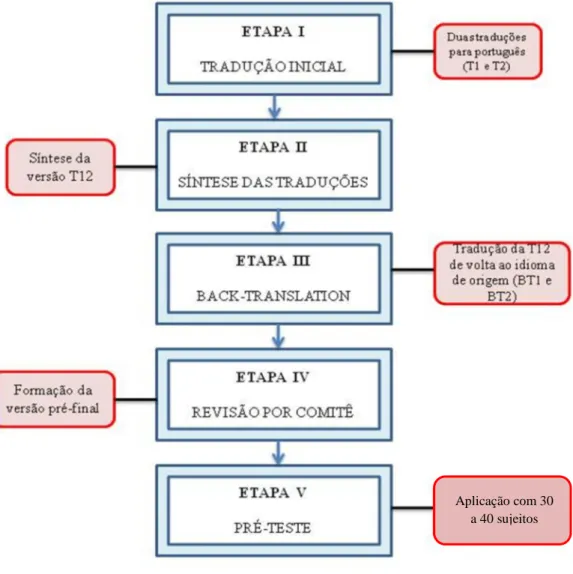 Figura  1  -  Representação  gráfica  do  processo  de  adaptação  transcultural  recomendado  por  Beaton et al