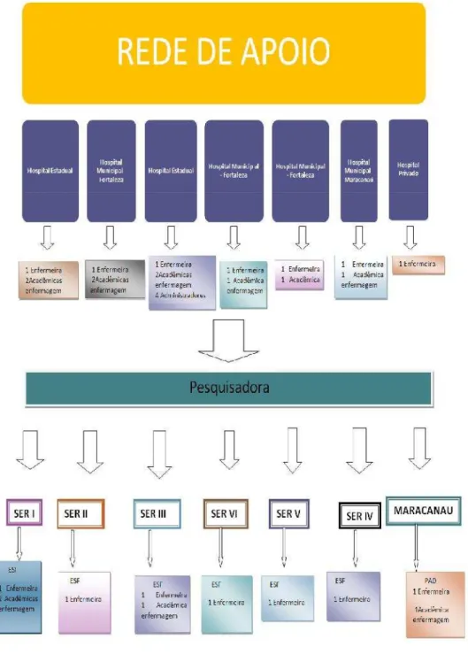 Figura 3 Fluxograma da coleta de dados e a criação da rede de apoio da pesquisa 3.3.8 Contatos entre a pesquisadora e as instituições hospitalares