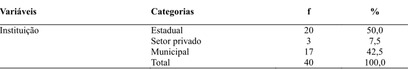 Tabela 1 Nº de sujeitos recrutados por instituições selecionadas para o estudo. Fortaleza, 2010 Variáveis Categorias f % Instituição Estadual 20 50,0 Setor privado 3 7,5 Municipal 17 42,5 Total 40 100,0