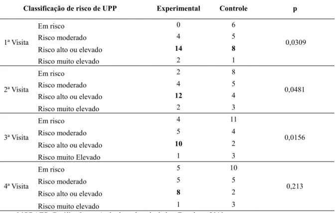 Tabela 6 Distribuição dos escores de risco, segundo a escala de Braden durante as visitas domiciliárias aos idosos acamados no domicílio