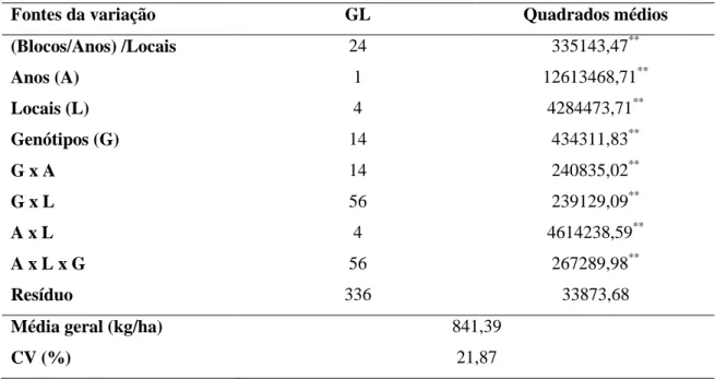 Tabela  3  –  Resumo  da  análise  de  variância  conjunta  geral  referente  à  produtividade  de  grãos  (kg/ha),  para  feijão-de-corda  nos  ambientes  em  estudo  nos  dois  anos  de  avaliação