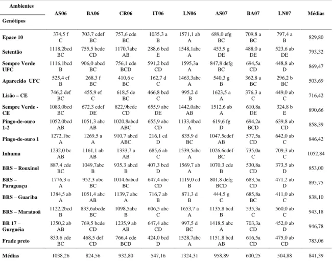 Tabela  4  –  Médias  de  produtividade  de  grãos  (kg/ha)  dos  genótipos  de  feijão-de-corda  avaliados nos ambientes em estudo nos dois anos de avaliação