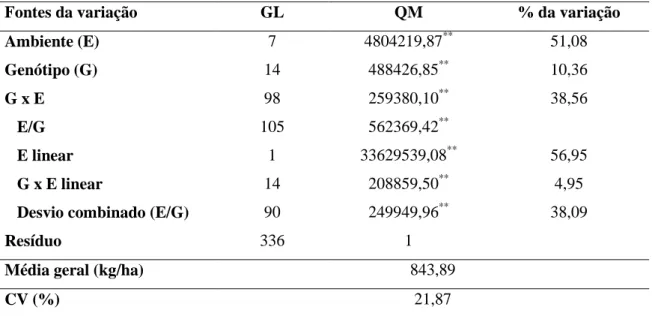 Tabela  6  –  Resumo  da  análise  de  variância  conjunta  geral  referente  à  produtividade  de  grãos  (kg/ha),  para  feijão-de-corda  nos  ambientes  em  estudo  nos  dois  anos  de  avaliação,  segundo  metodologia de Eberhart e Russell