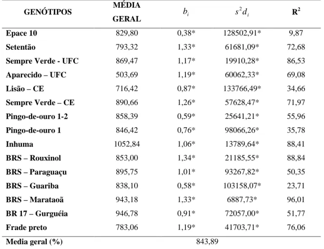 Tabela  7  –  Médias  gerais  e  parâmetros  de  adaptabilidade  e  estabilidade,  referentes  à  produtividade de grãos (kg/ha) dos genótipos de feijão-de-corda nos ambientes em estudo nos  dois anos de avaliação, segundo metodologia de Eberhart e Russell