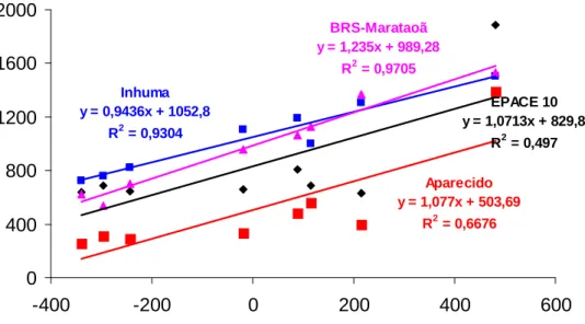 FIGURA  1  -  Linhas  de  regressão  dos  dois  genótipos  mais  produtivos  (Inhuma  e  BRS- BRS-Marataoã),  da  testemunha  Epace  10  e  do  genótipo  menos  produtivo  (Aparecido-UFC),  sequencialmente,  avaliadas  em  oito  ambientes  para  produtivid