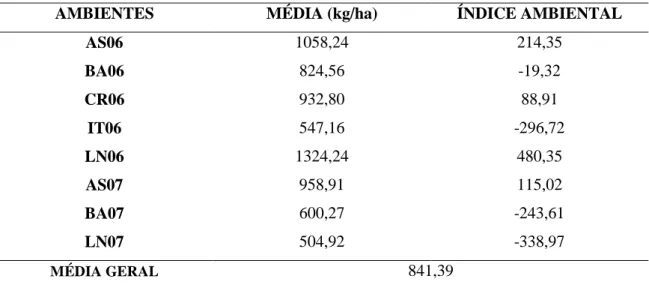 Tabela 8 – Médias gerais e índices ambientais referentes à produtividade de grãos (kg/ha) dos  genótipos  de  feijão-de-corda  nos  ambientes  em  estudo  nos  dois  anos  de  avaliação,  segundo  metodologia de Eberhart e Russell