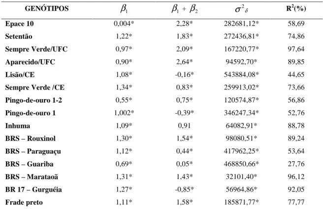 Tabela  9  -  Estimativas  dos  parâmetros  de  adaptabilidade  e  estabilidade,  referentes  à  produtividade de grãos (kg/ha) dos genótipos de feijão-de-corda nos ambientes em estudo nos  dois anos de avaliação, segundo metodologia de Cruz, Torres e Venc