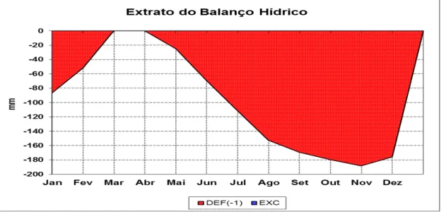 Gráfico 5 - Gráfico do extrato do balanço hídrico médio (1994-2016) 