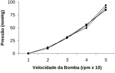 Figura 06 – Calibração do sistema. Velocidade da bomba versus pressão. 