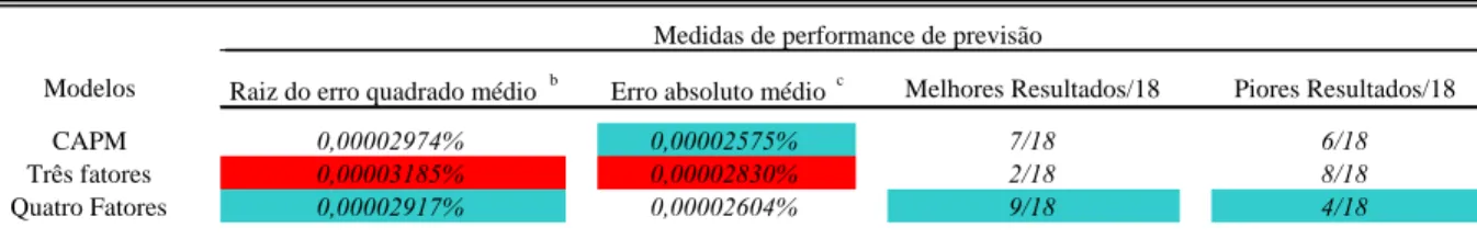 Tabela 9- Performance ( in-sample ) de previsão dos modelos de apreçamento de fundos de investimento em ações estudados - 18  observações