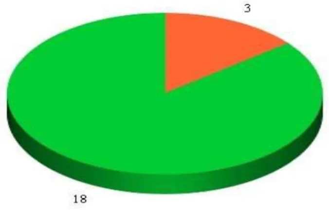 Gráfico - Categorização da Natura