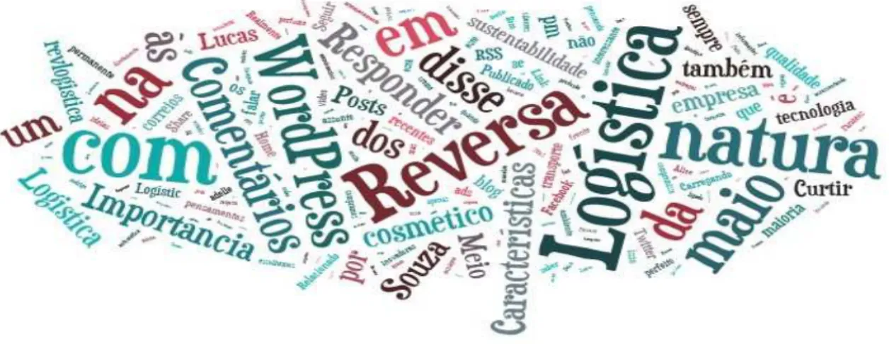 Figura  - WordCloud da página: 