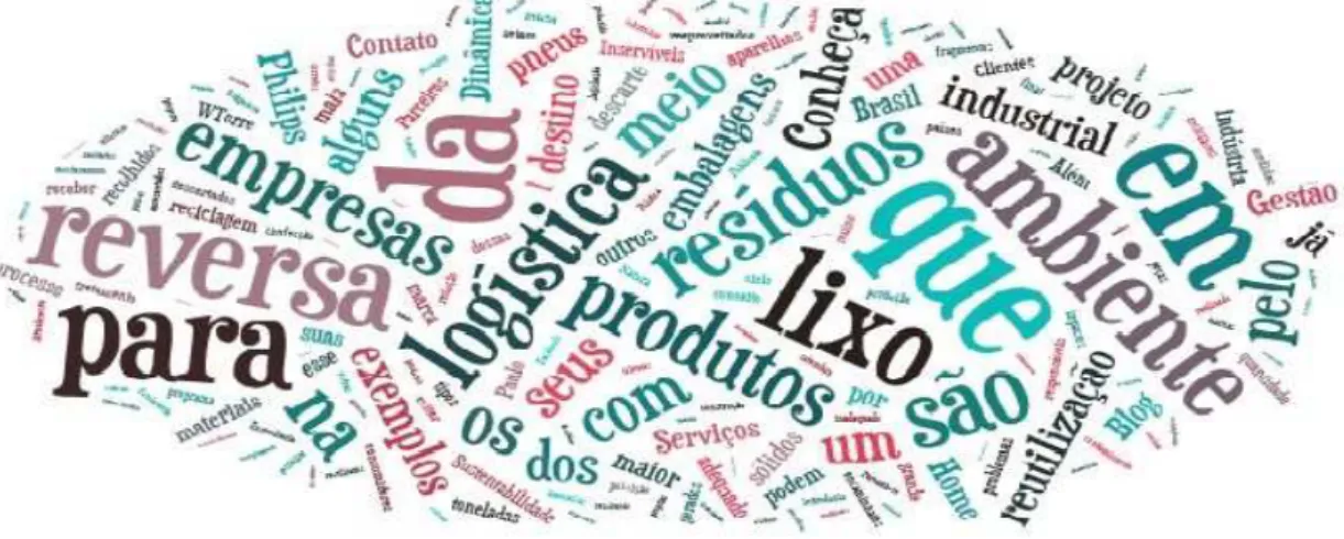 Figura  - WordCloud da página: 