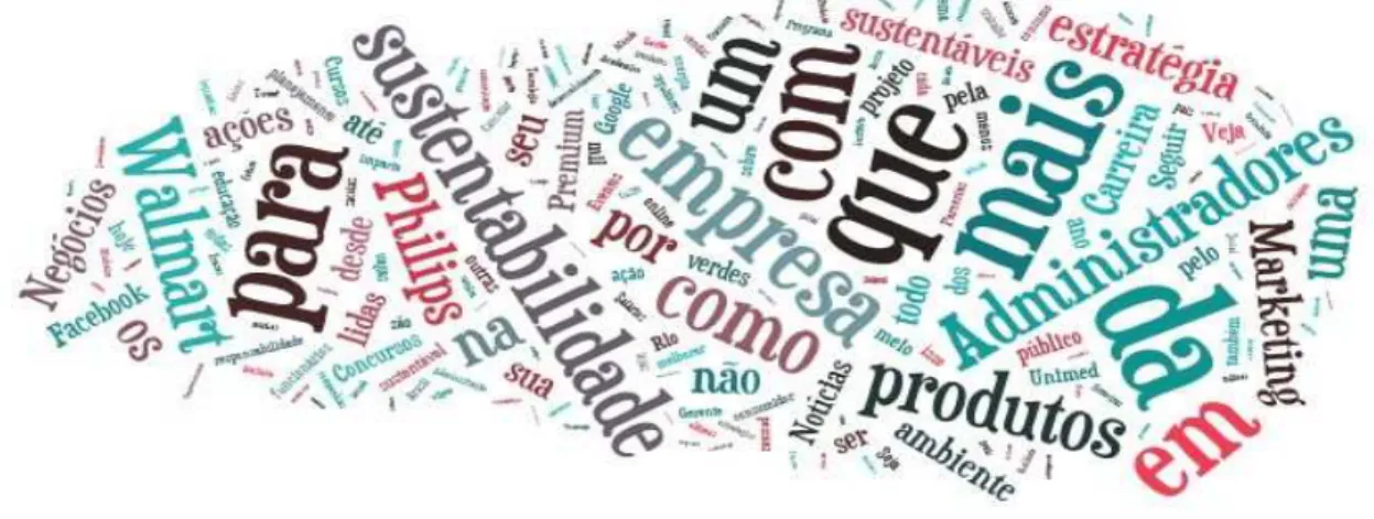 Figura  - WordCloud da página: 