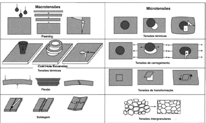 Figura 2.14  –  Diferentes tipos de macro e micro tensões residuais. 