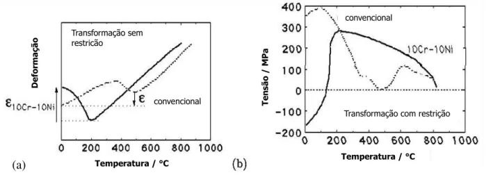 Figura 2.17 - Melhorias da resistência à fadiga de estruturas soldadas com metal de adição  com baixa temperatura de transformação martensita