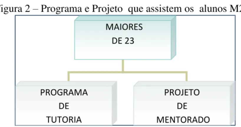Figura 2  –  Programa e Projeto  que assistem os  alunos M23 