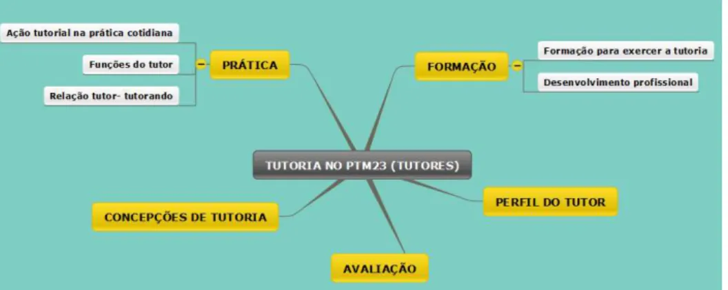 Gráfico 15  –  Eixos e sub-eixos da tutoria no  PTM23 (tutores) 