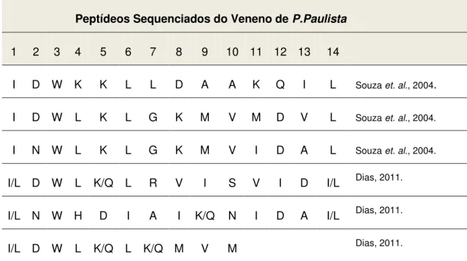 Tabela  2.  Sequência  primária  de  Mastoparanos  isolados  do  veneno  da  vespa  Polybia Paulista