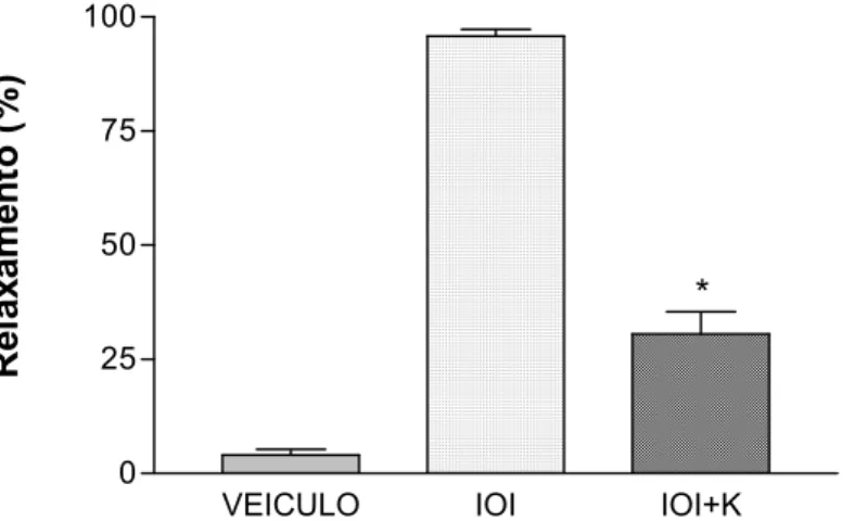 Tab  3: percentual de relaxamento da IOI após pré-contração com solução de K+ ou com  FEN 