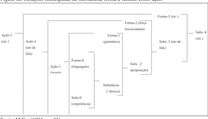 Figura 02: Relações hierárquicas de substância, forma e sentido como ação. 