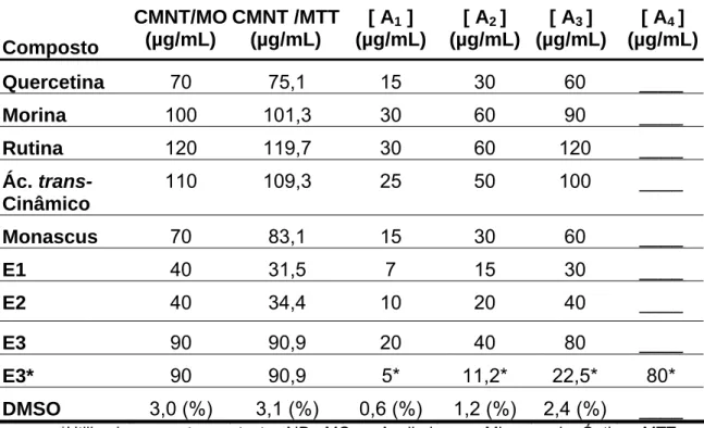 Tabela 1: Concentrações Máximas Não Tóxicas (CMNT) dos compostos para a célula  Vero e concentrações escolhidas para os testes antivirais