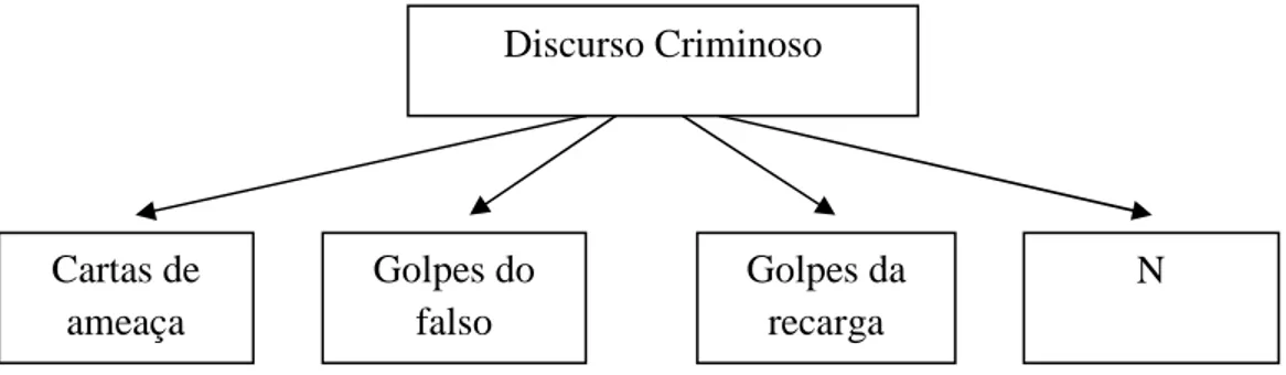 Figura 02: Gêneros do discurso criminoso 