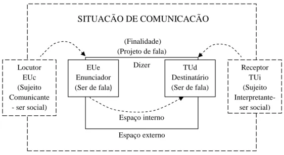 Figura 05: A Situação de Comunicação  Fonte: Charaudeau (2012, p. 52) 