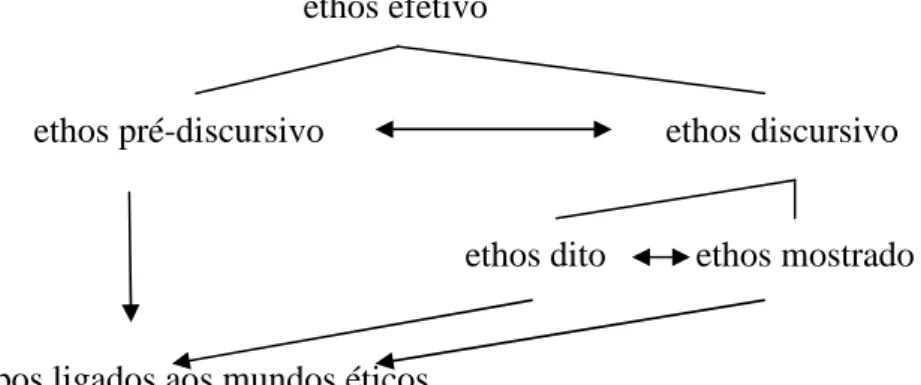 Figura 06: As diferentes instâncias do ethos  Fonte: Maingueneau (2008, p. 19) 