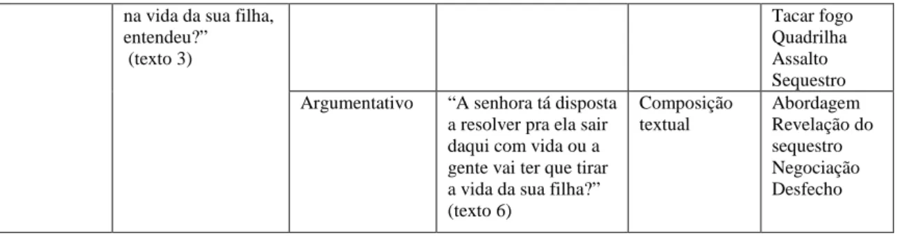 Tabela 01: Restrições discursivas e formais do gênero situacional Golpe do Falso Sequestro 