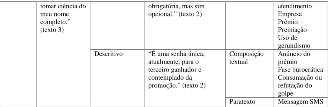 Tabela 02: Restrições discursivas e formais do gênero situacional Golpe da Recarga Premiada 