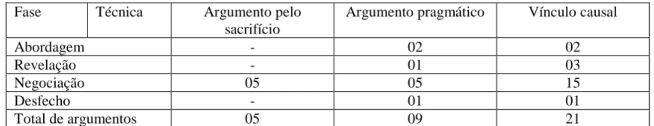 Tabela 03: Técnicas argumentativas por fase da interação nos golpes do falso sequestro 