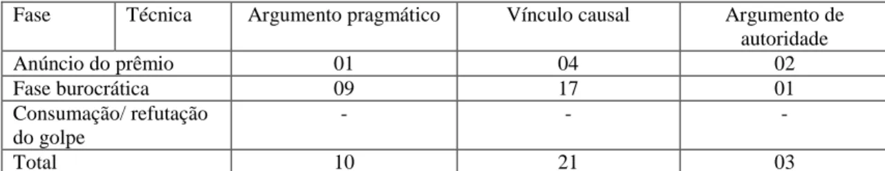 Tabela 04: Técnicas argumentativas por fase da interação nos golpes da recarga premiada 