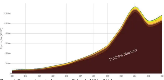 Figura 4: Exportações mineiras para a China de 2000 a 2014  Fonte: DATAVIVA, 2015 