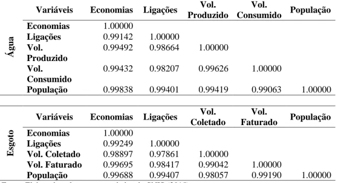 Tabela 1.1 - Matriz de correlação para determinação das variáveis de produto do modelo para  o ano de 2013 