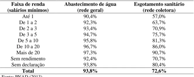 Tabela 2.1 - Domicílios urbanos brasileiros com acesso a serviços básicos de abastecimento  de água e esgotamento sanitário por faixa de renda 