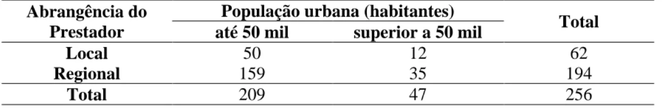 Tabela  4.1  –  Divisão  da  amostra  de  acordo  com  a  abrangência  do  prestador  e  porte  populacional do município 