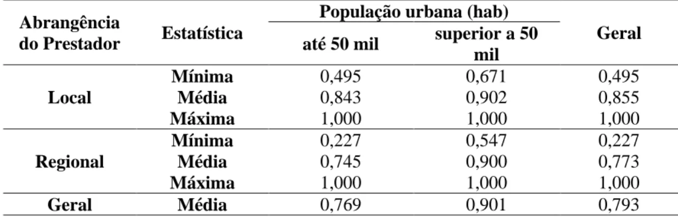 Tabela 4.3  – Estatísticas dos níveis de eficiência de acordo com a abrangência do prestador  e o porte populacional dos municípios 
