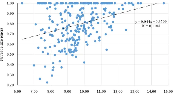 Figura 4.3  – Relação entre escores de eficiência e porte populacional.  Fonte: Resultados da pesquisa